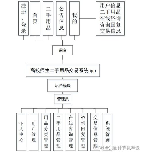 高校師生二手用品交易系統(tǒng)設計與實現(xiàn)——基于SSM框架的信息系統(tǒng)集成服務