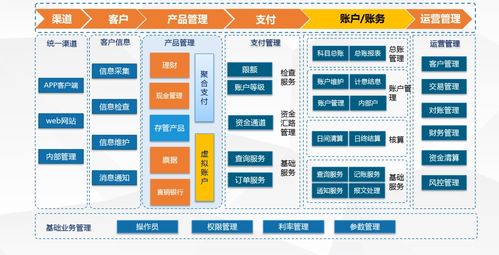 錢方qfpay賬戶產(chǎn)品開放課004 賬戶系統(tǒng)應用場景與信息系統(tǒng)集成服務